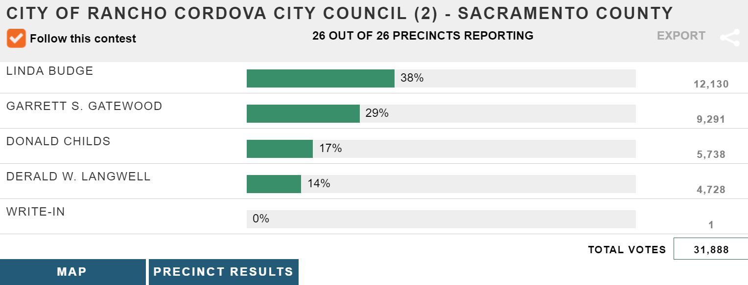 11302018 November 6, 2018 General Election - City of Rancho Cordova City Council Certified Election Results